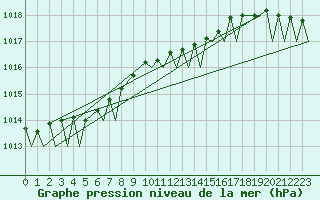 Courbe de la pression atmosphrique pour Mehamn