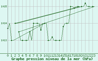 Courbe de la pression atmosphrique pour Burgas