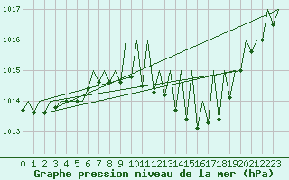 Courbe de la pression atmosphrique pour Saarbruecken / Ensheim