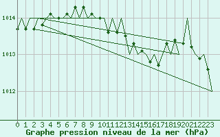 Courbe de la pression atmosphrique pour Aberdeen (UK)