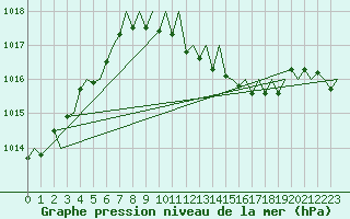 Courbe de la pression atmosphrique pour Bratislava Ivanka