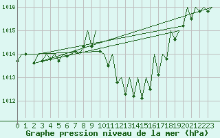 Courbe de la pression atmosphrique pour Gerona (Esp)