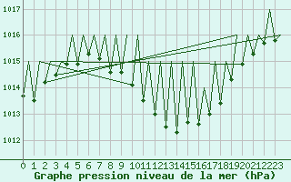 Courbe de la pression atmosphrique pour Payerne (Sw)