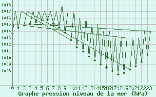 Courbe de la pression atmosphrique pour Madrid / Barajas (Esp)