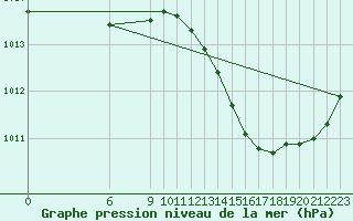 Courbe de la pression atmosphrique pour Jan (Esp)