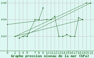 Courbe de la pression atmosphrique pour Jendouba