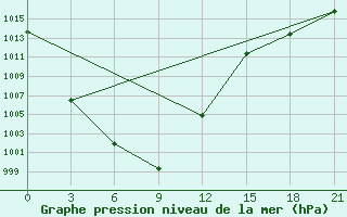 Courbe de la pression atmosphrique pour Gandan Huryee