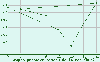 Courbe de la pression atmosphrique pour Sidi Bouzid