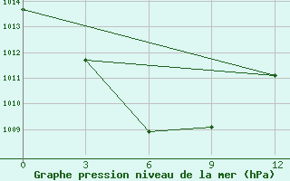 Courbe de la pression atmosphrique pour Saumlaki