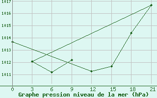 Courbe de la pression atmosphrique pour Bejaia