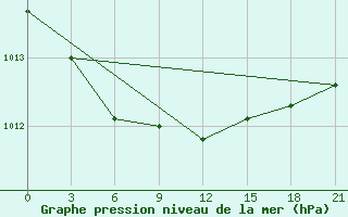 Courbe de la pression atmosphrique pour Jangi-Jugan