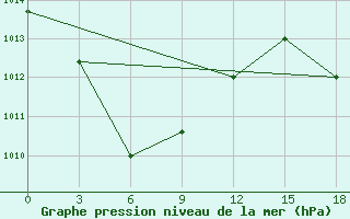 Courbe de la pression atmosphrique pour Kupang / El Tari