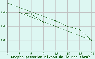 Courbe de la pression atmosphrique pour Reboly