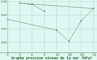 Courbe de la pression atmosphrique pour Khmel