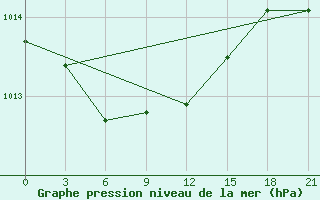 Courbe de la pression atmosphrique pour Pjalica