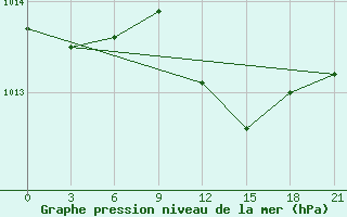 Courbe de la pression atmosphrique pour Novaja Ladoga