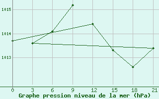 Courbe de la pression atmosphrique pour Alger Port