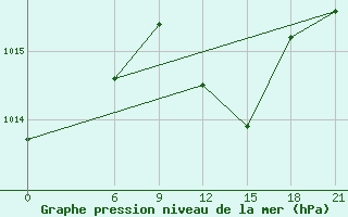 Courbe de la pression atmosphrique pour Port Said / El Gamil