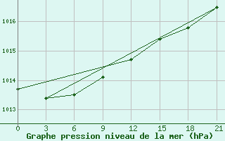 Courbe de la pression atmosphrique pour Naro-Fominsk