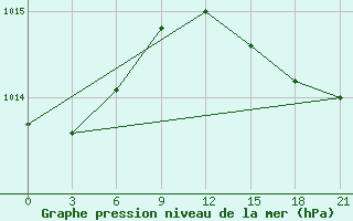 Courbe de la pression atmosphrique pour Tobruk