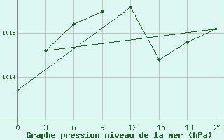 Courbe de la pression atmosphrique pour Padany