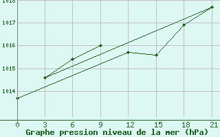 Courbe de la pression atmosphrique pour Trubcevsk