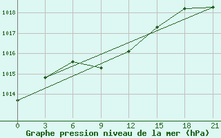 Courbe de la pression atmosphrique pour Oktjabr