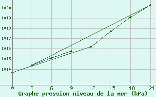 Courbe de la pression atmosphrique pour Sura