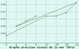 Courbe de la pression atmosphrique pour Berezino