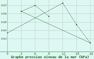 Courbe de la pression atmosphrique pour Cordoba-In-Veracruz