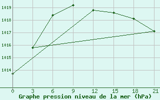 Courbe de la pression atmosphrique pour Vysnij Volocek