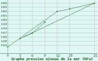 Courbe de la pression atmosphrique pour la bouée 62027