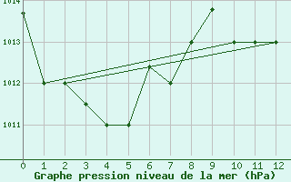 Courbe de la pression atmosphrique pour Saint-Louis