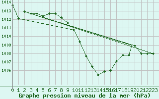 Courbe de la pression atmosphrique pour Logrono (Esp)