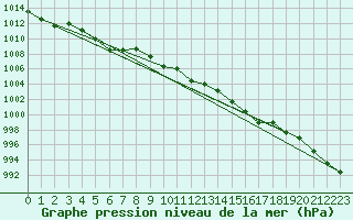 Courbe de la pression atmosphrique pour Westdorpe Aws