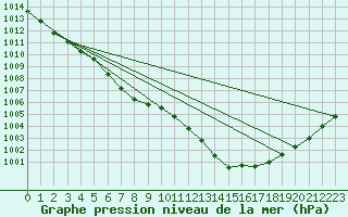 Courbe de la pression atmosphrique pour Ploudalmezeau (29)