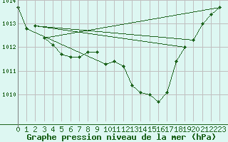 Courbe de la pression atmosphrique pour Sion (Sw)