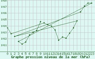 Courbe de la pression atmosphrique pour Spa - La Sauvenire (Be)