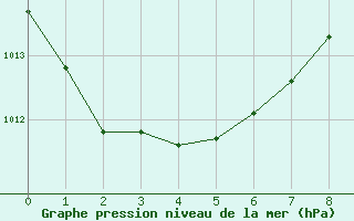 Courbe de la pression atmosphrique pour Sigatoka