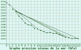 Courbe de la pression atmosphrique pour Dolembreux (Be)