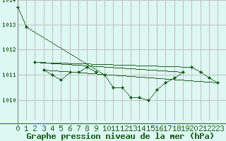 Courbe de la pression atmosphrique pour Banatski Karlovac