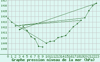 Courbe de la pression atmosphrique pour Itzehoe