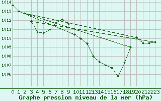 Courbe de la pression atmosphrique pour La Javie (04)