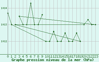 Courbe de la pression atmosphrique pour Decimomannu