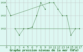 Courbe de la pression atmosphrique pour Nandi