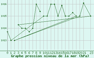 Courbe de la pression atmosphrique pour Bizerte