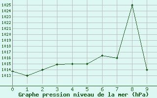 Courbe de la pression atmosphrique pour Zanzibar / Kisauni