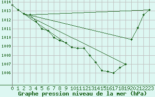 Courbe de la pression atmosphrique pour Le Bourget (93)