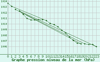 Courbe de la pression atmosphrique pour Marignane (13)
