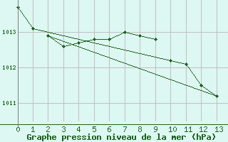 Courbe de la pression atmosphrique pour Koetschach / Mauthen